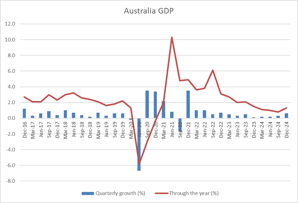 Economic Headwinds- Australia gdp